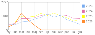Wykres roczny blog rowerowy eliza.bikestats.pl
